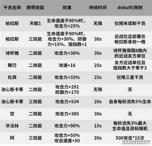 明日方舟支援型近卫帕拉斯测评 帕拉斯怎么样
