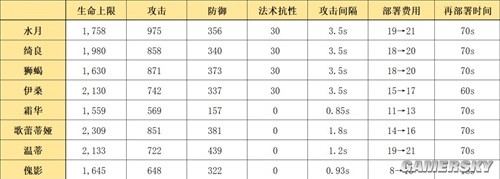 《明日方舟》六星特种干员水月测评 水月强吗