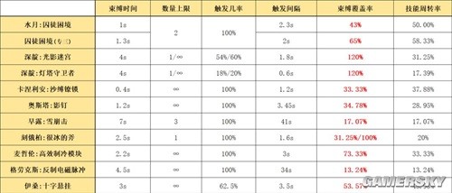 《明日方舟》六星特种干员水月测评 水月强吗