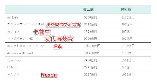 日媒统计：米哈游全年净利润超动视、SE等知名公司