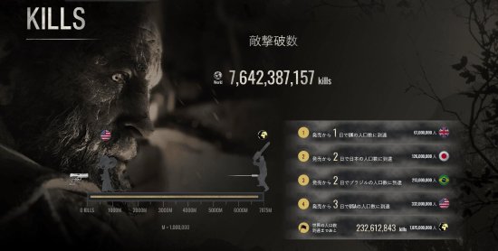 《生化危机4：重制版》武器商亏了近四千亿 碍事梨被误伤两千万次