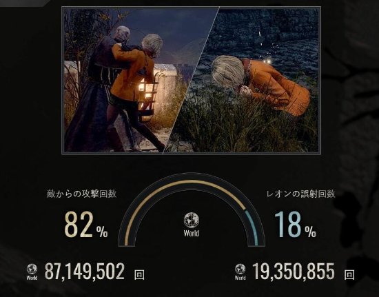《生化危机4：重制版》武器商亏了近四千亿 碍事梨被误伤两千万次
