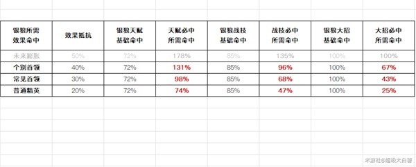 《崩坏星穹铁道》银狼效果命中收益分析 银狼效果命中堆多少