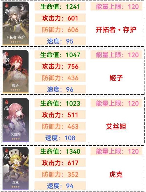 《崩坏星穹铁道》全角色满级基础属性一览