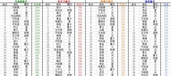 《崩坏星穹铁道》全角色满级基础属性一览