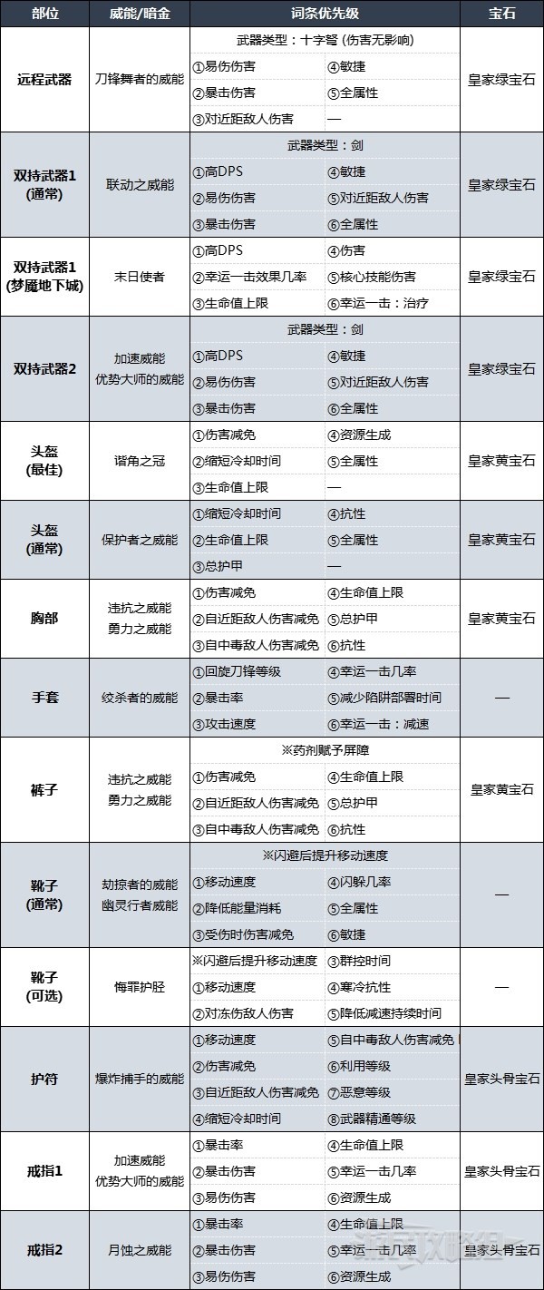 《暗黑破坏神4》索命陷阱游侠后期BD配装及加点分享 游侠后期强力BD推荐