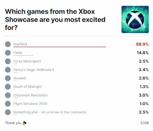 IGN盛赞Xbox发布会：可能是Xbox长期连胜的开始