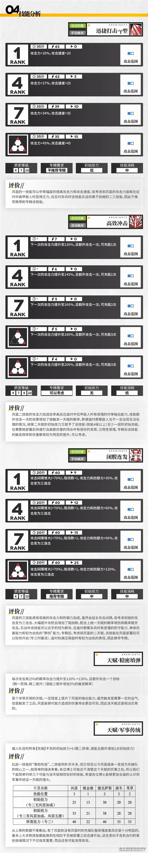 《明日方舟》先锋干员风笛测评 风笛强吗