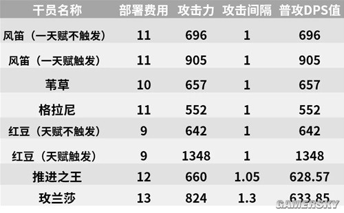 《明日方舟》先锋干员风笛测评 风笛强吗