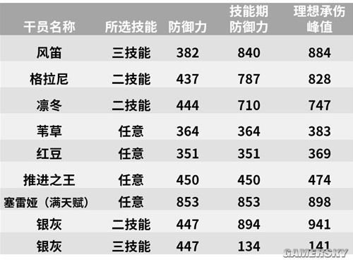 《明日方舟》先锋干员风笛测评 风笛强吗