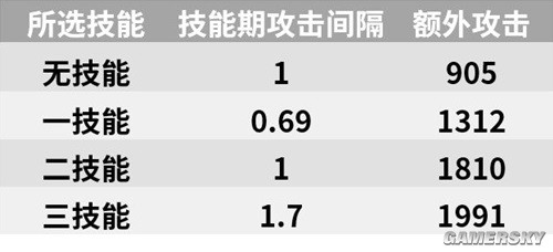 《明日方舟》先锋干员风笛测评 风笛强吗