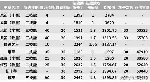 《明日方舟》先锋干员风笛测评 风笛强吗