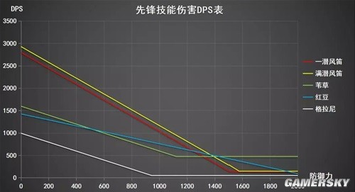 《明日方舟》先锋干员风笛测评 风笛强吗