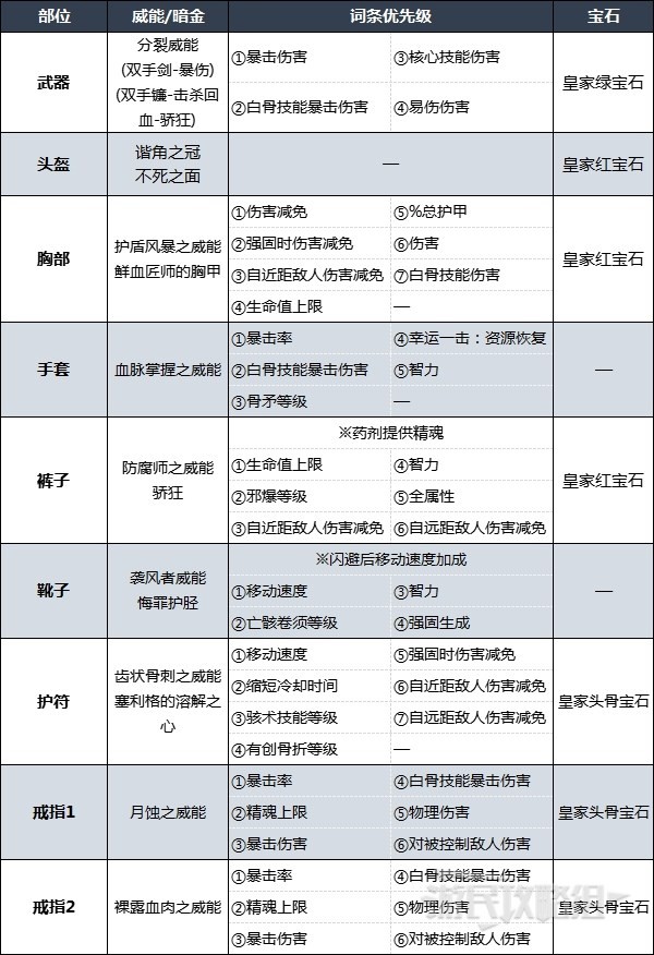 暗黑4骨矛死灵法师后期BD配装及加点分享 死灵法师后期强力BD推荐