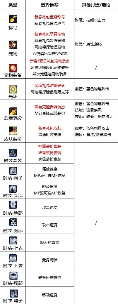 《地下城与勇士》旅人攻略汇总 旅人怎么玩？
