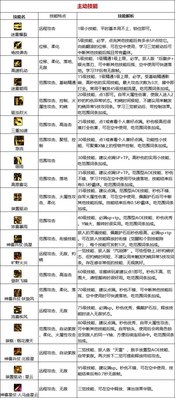 《地下城与勇士》旅人攻略汇总 旅人怎么玩？