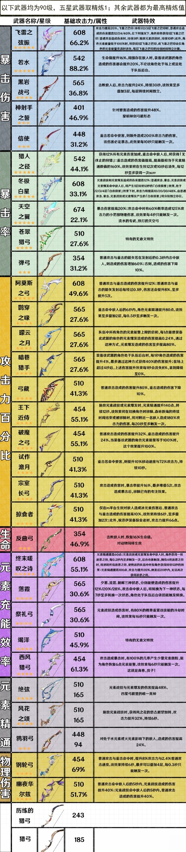 《原神》3.7版全武器属性整理