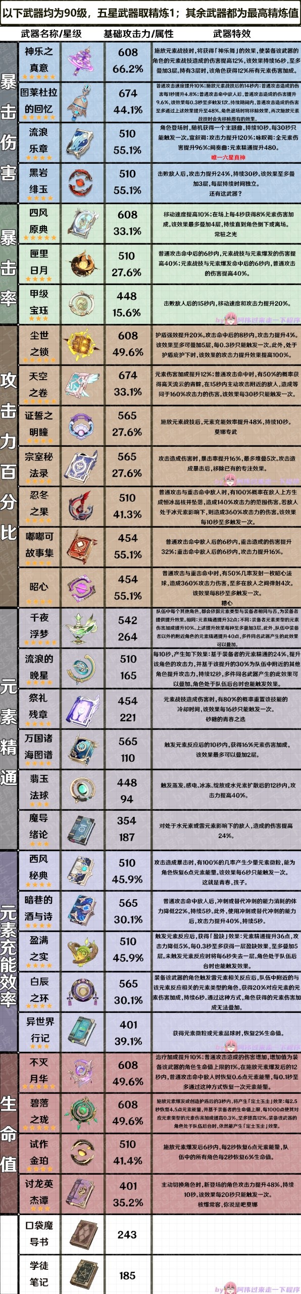 《原神》3.7版全武器属性整理