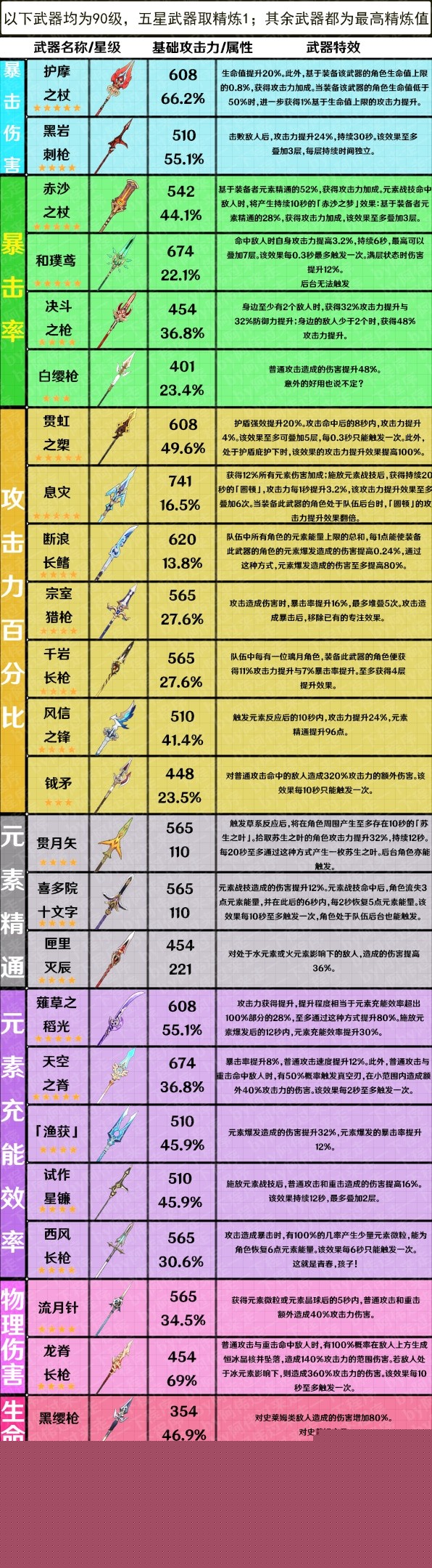 《原神》3.7版全武器属性整理