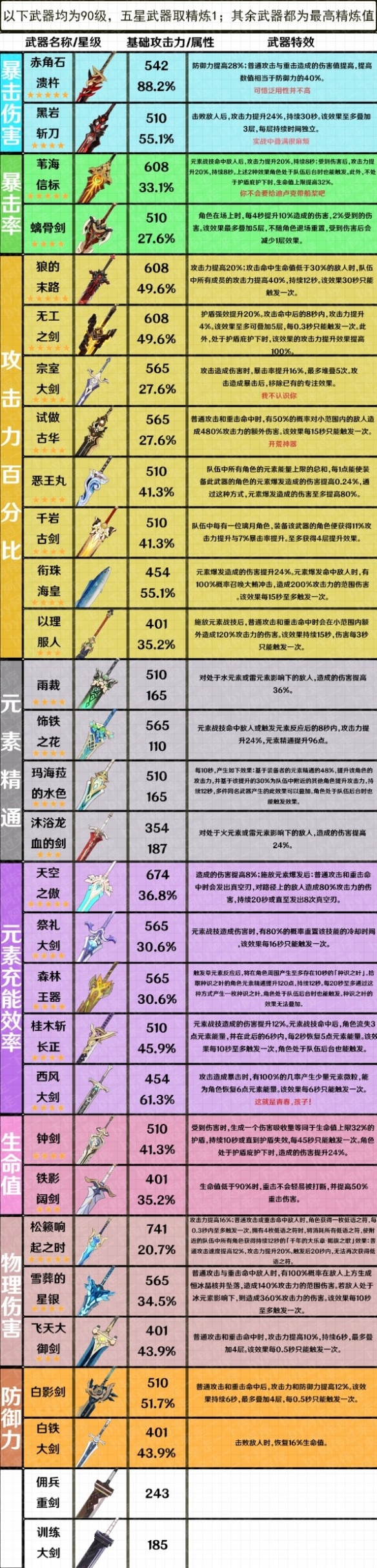 《原神》3.7版全武器属性整理  有哪些武器？