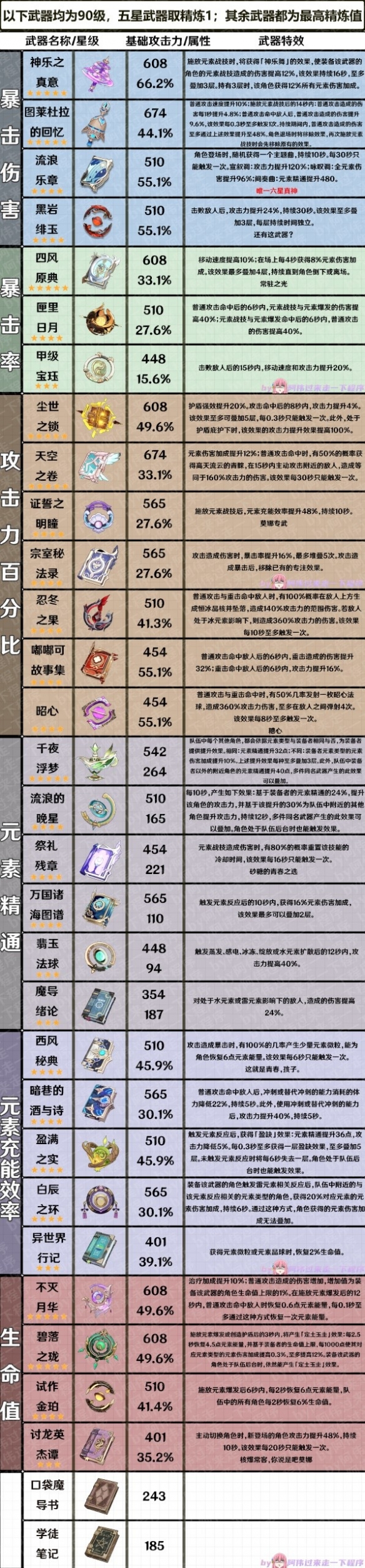 《原神》3.7版全武器属性整理  有哪些武器？