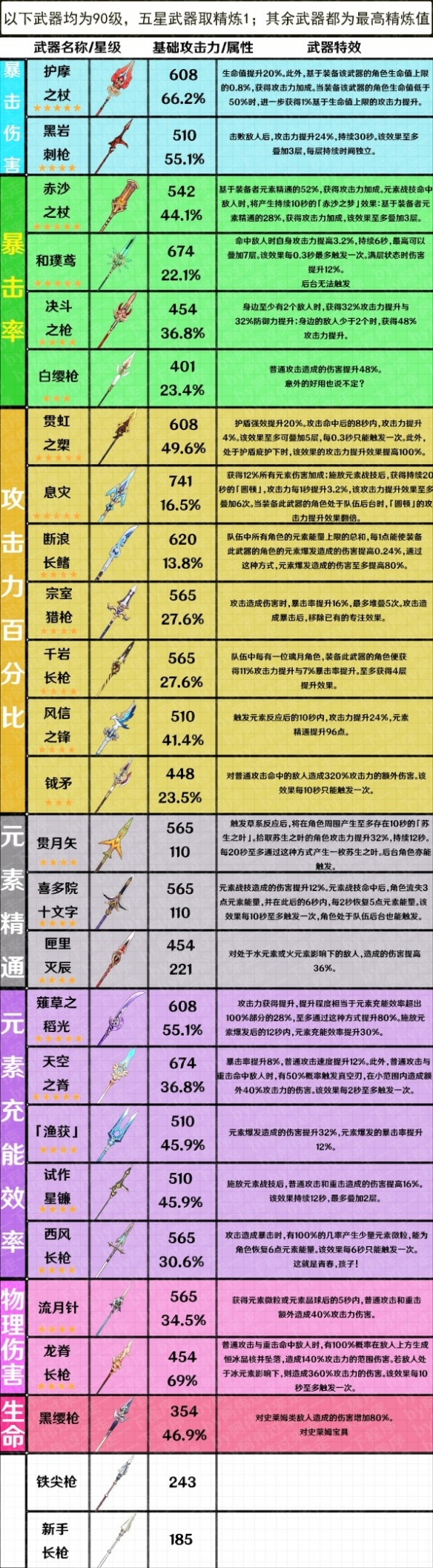 《原神》3.7版全武器属性整理  有哪些武器？