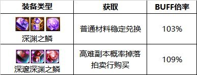 dnf110级旅人护石怎么搭配 2023旅人护石搭配推荐