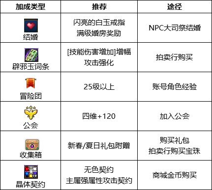 dnf110级旅人护石怎么搭配 2023旅人护石搭配推荐
