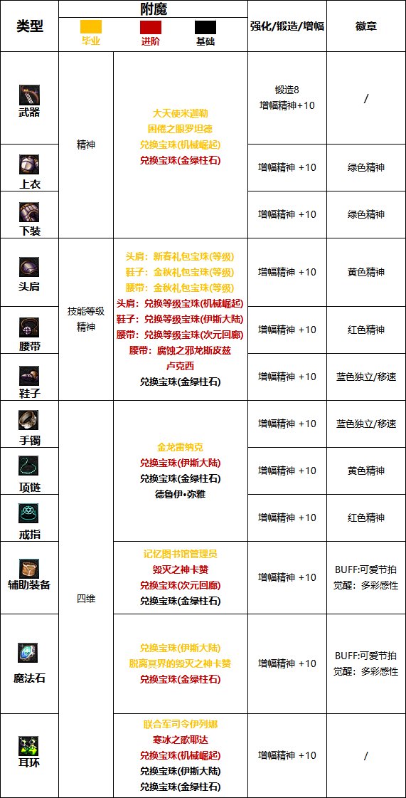 dnf110级缪斯护石怎么搭配 2023缪斯护石搭配推荐