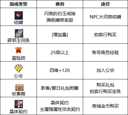 dnf110级缪斯护石怎么搭配 2023缪斯护石搭配推荐