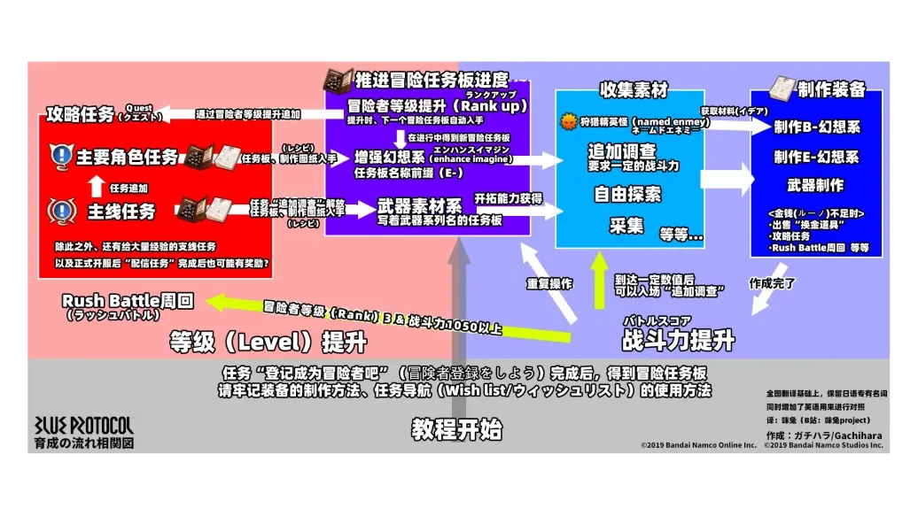 《蓝色协议》新手入门怎么玩？玩法攻略合集