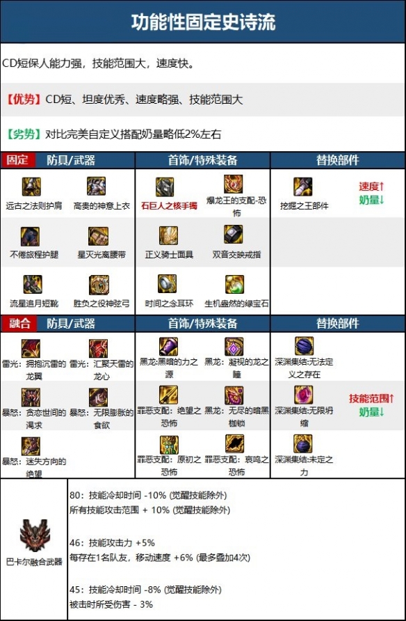 《地下城与勇士》奶弓110版本装备推荐 奶弓110版本装备怎么选？