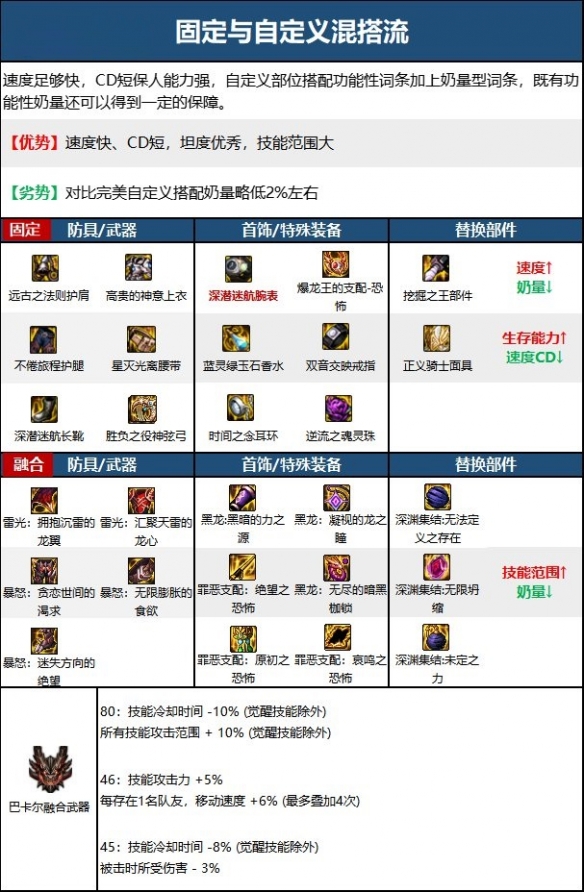 《地下城与勇士》奶弓110版本装备推荐 奶弓110版本装备怎么选？
