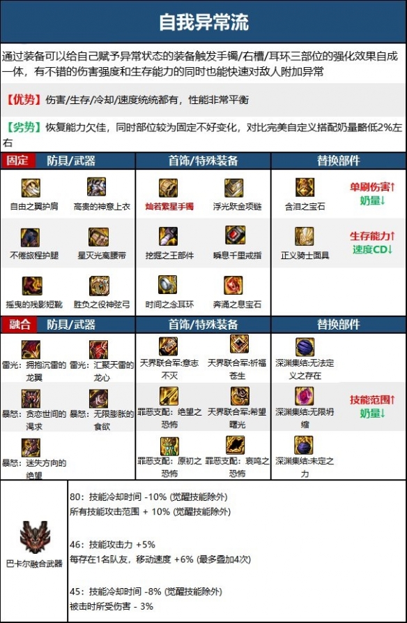 《地下城与勇士》奶弓110版本装备推荐 奶弓110版本装备怎么选？