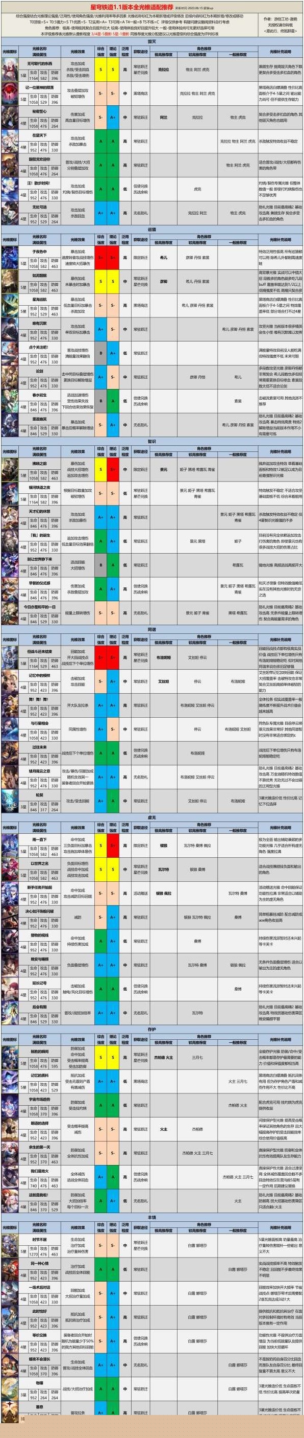 《崩坏星穹铁道》1.1全光锥评级适配推荐