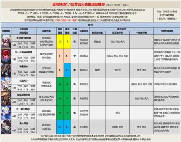《崩坏星穹铁道》1.1全光锥评级适配推荐