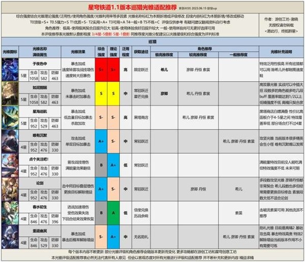 《崩坏星穹铁道》1.1全光锥评级适配推荐