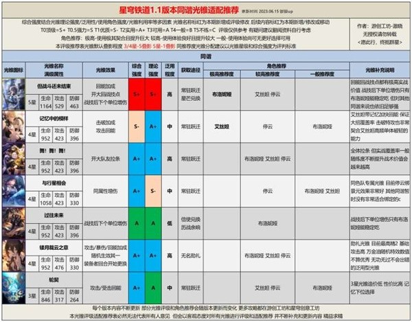 《崩坏星穹铁道》1.1全光锥评级适配推荐