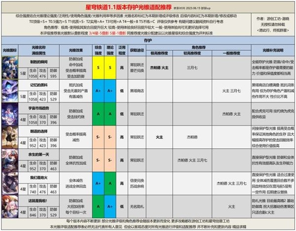 《崩坏星穹铁道》1.1全光锥评级适配推荐