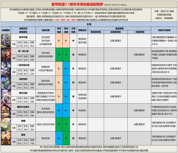 《崩坏星穹铁道》1.1全光锥评级适配推荐
