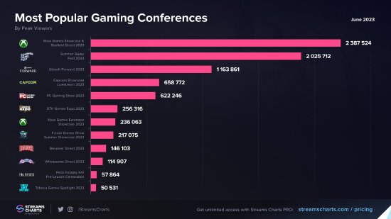 数据统计6月所有游戏展会收视率排名 Xbox赢了