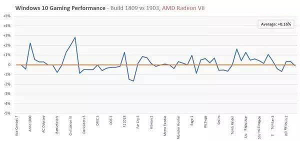 win101903玩游戏怎么样详细 win10哪个版本打游戏好1903好吗