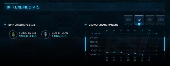 《星际公民》累计众筹已达5.9亿元 即将突破6亿大关