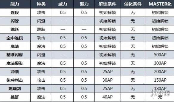 《最终幻想16》克莱夫技能按键及效果一览 克莱夫技能有哪些？