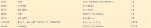 《暗黑破坏神4》各地下城刷资源价值参考 暗黑破坏神4那个副本值得刷