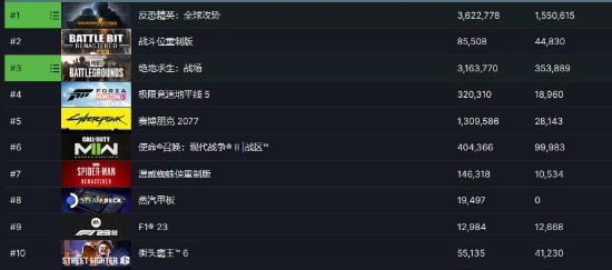 《漫威蜘蛛侠》PC史低277元！闯入Steam热销榜