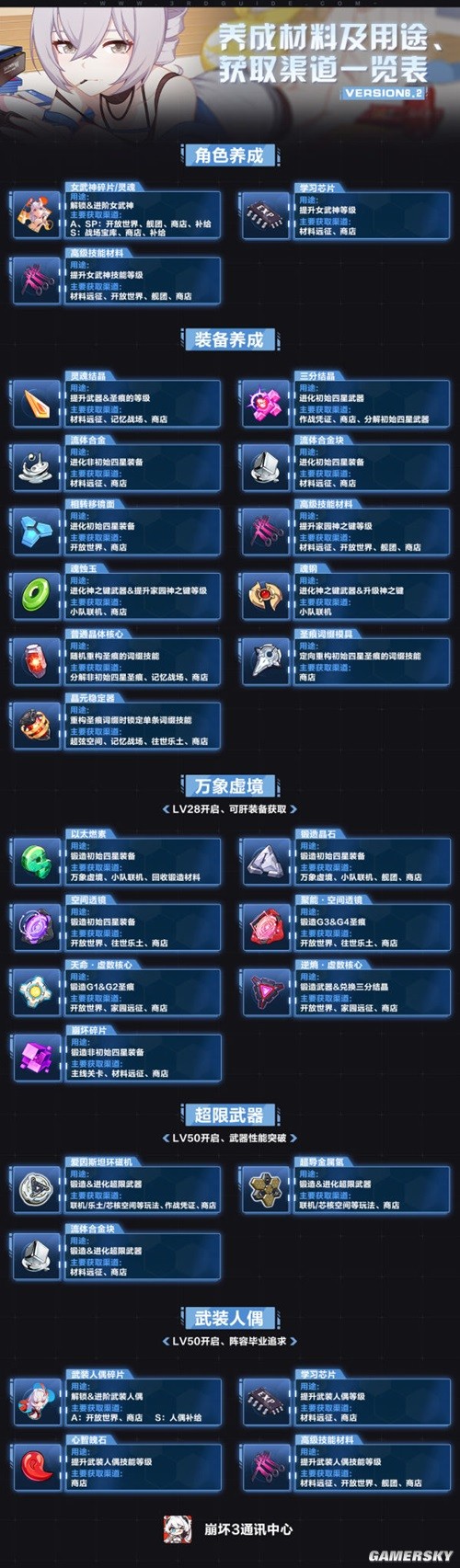 崩坏3萌新角色养成材料及用途获取渠道一览 萌新养成材料怎么获得