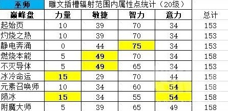 《暗黑破坏神4》法师提高伤害与防御方法 法师常见问题解法