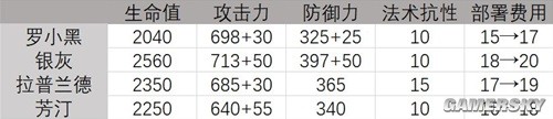 明日方舟近战输出干员罗小黑测评 罗小黑强吗