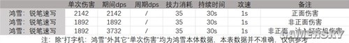 明日方舟远程位输出干员鸿雪测评 鸿雪强吗